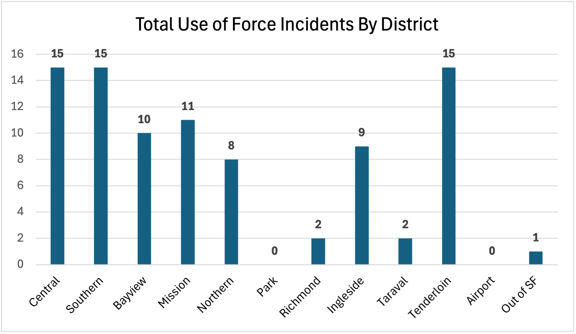 total use of force incidents by district