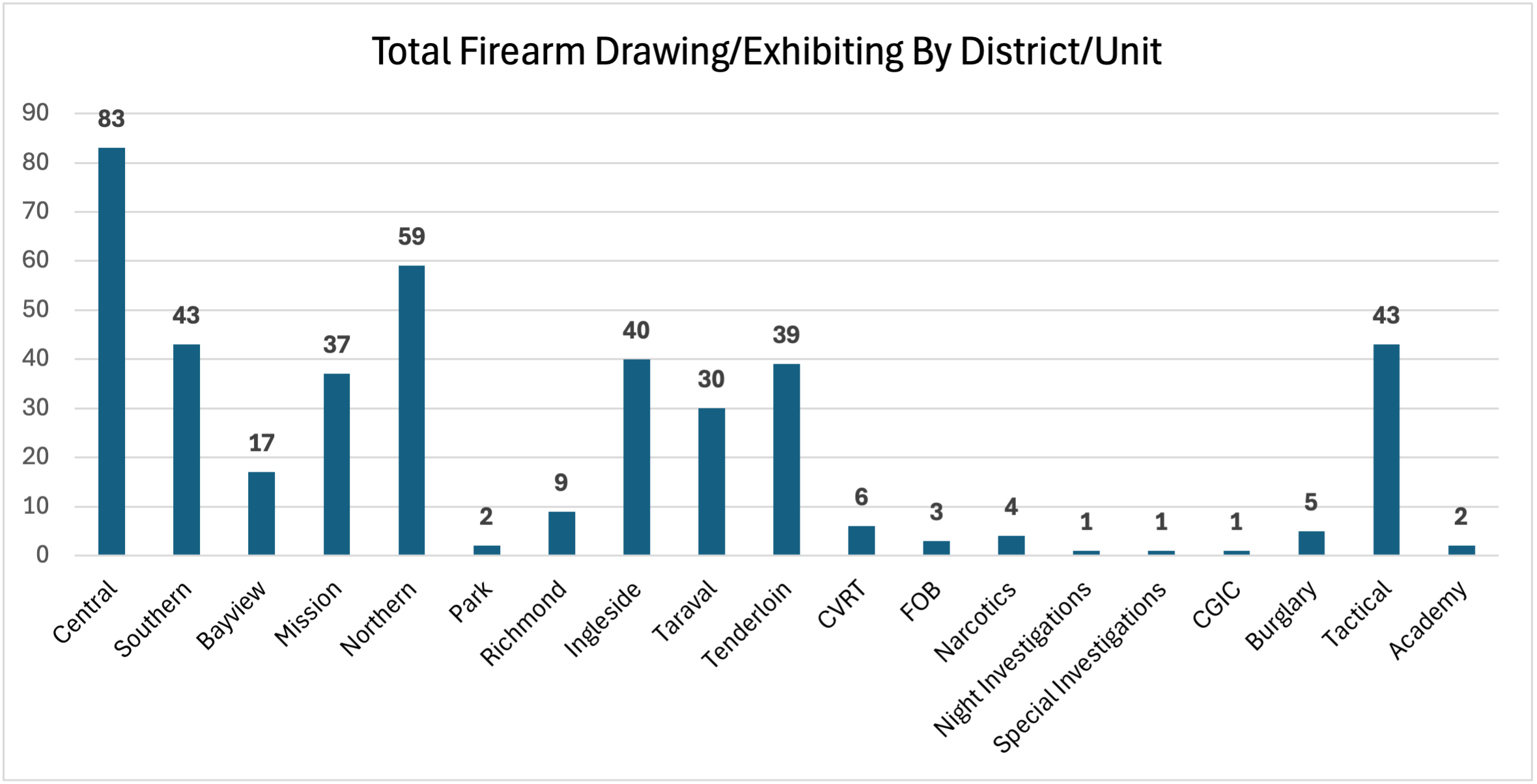 Total Firearm Drawing/Exhibiting Incident by District/Unit