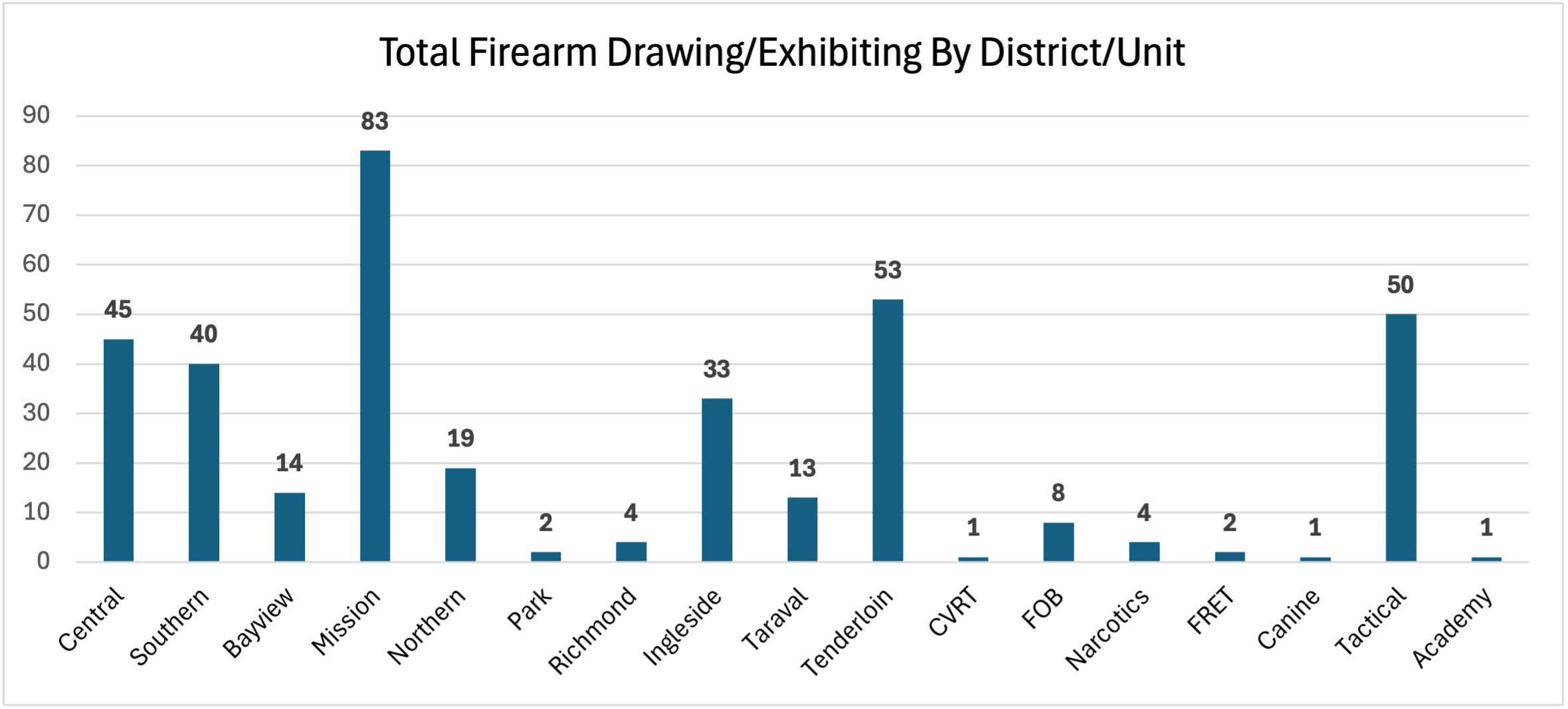 Total Firearm Drawing/Exhibiting Incident by District/Unit